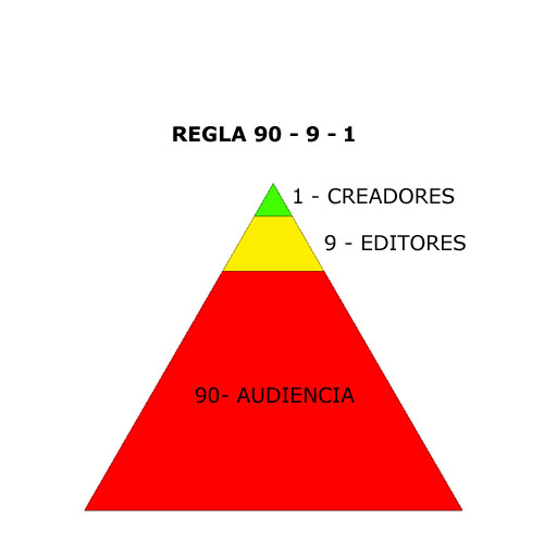 REGLA 90-9-1