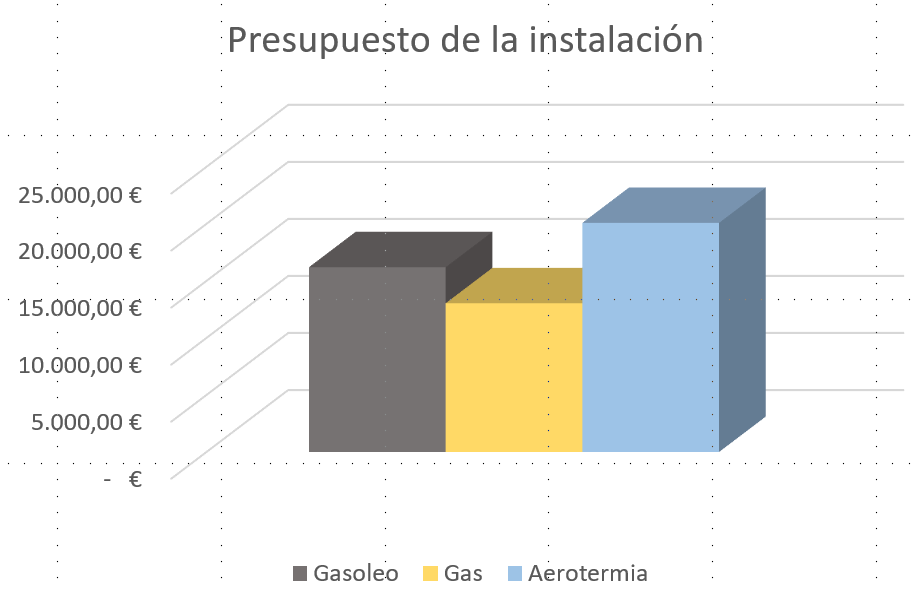 GRÁFICA COSTE DE LA INSTALACIÓN