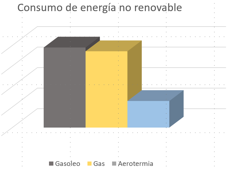 GRÁFICA EMISIONES CONSUMO DE ENERGÍA NO RENOVABLE